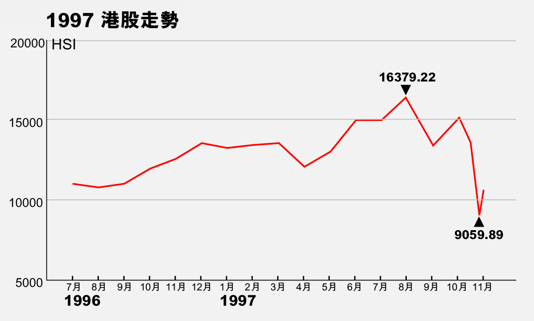 1997港股走勢。製圖：端傳媒