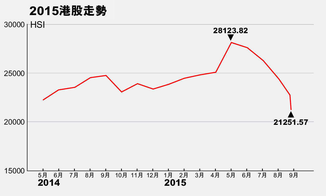 2015港股走勢。製圖:端傳媒