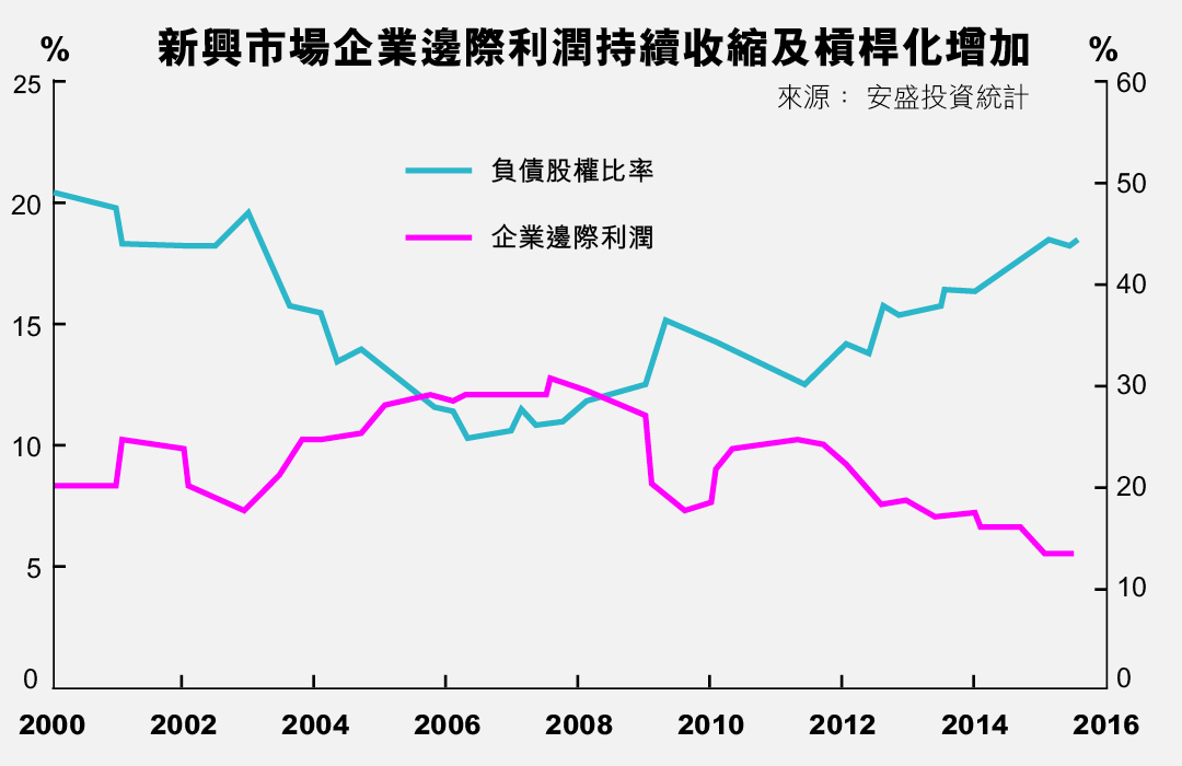 新興市場企業邊際利潤持續收縮及槓桿化增加。製圖：端傳媒