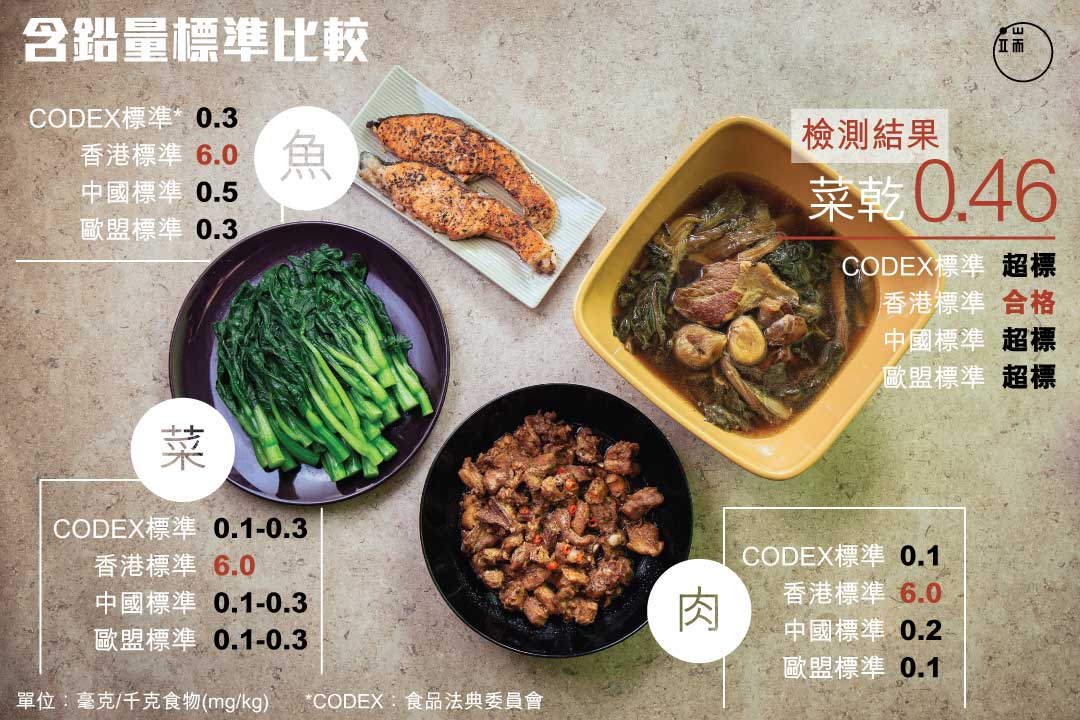 含鉛量標準比較。圖:端傳媒設計部