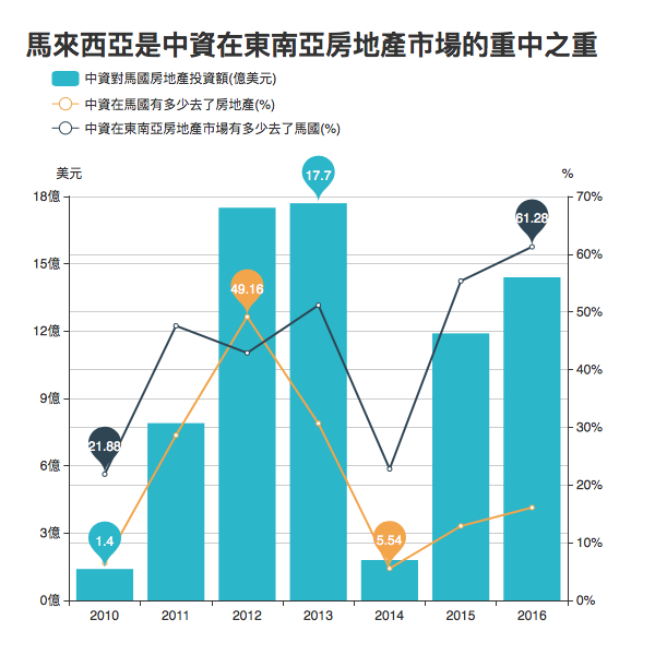 數據來源:China Investment Tracker, AEI, The Heritage Foundation.