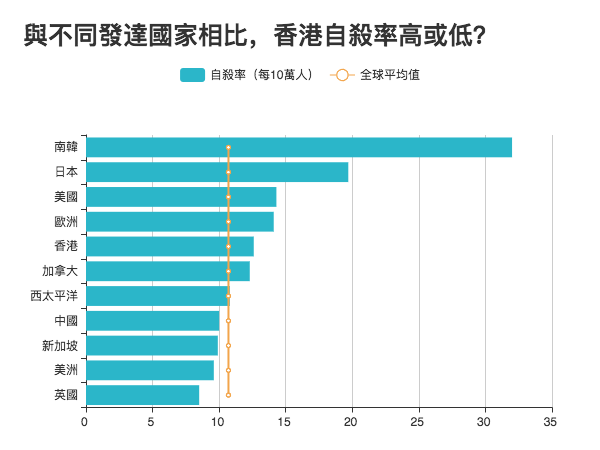 資料來源:世界衛生組織(WHO);由於WHO沒有單獨統計香港數據,香港自殺率來源自香港大學防止自殺研究中心。