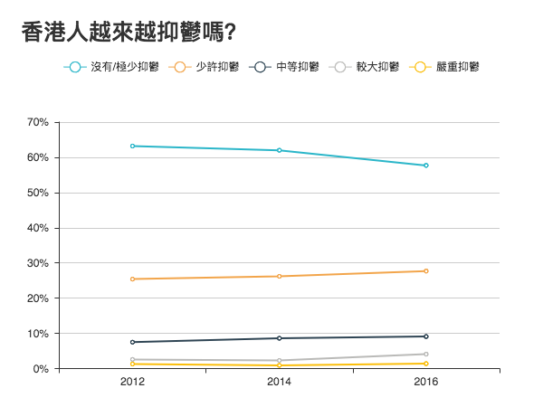 資料來源: 香港心理衞生會和香港城市大學專業進修學院共同舉辦的測試;測試於香港各處設了36個測試站,共收到4683份問卷,並在每兩份抽一份作分析,共分析了2351份問卷。