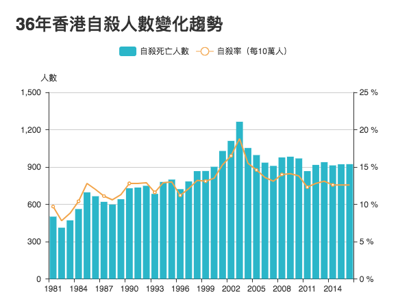 資料來源:香港大學防止自殺研究中心(CSRP)