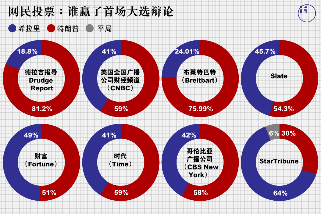 2016年美国大选总统候选人首场电视辩论网友投票结果。