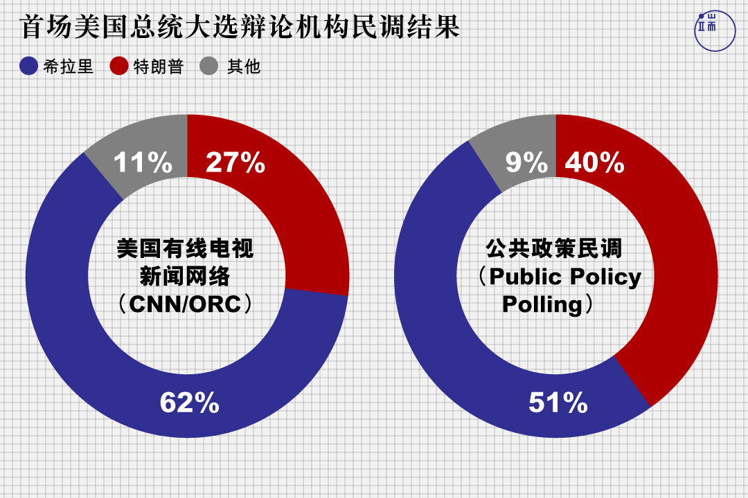 2016年美国大选总统候选人首场电视辩论机构民调结果。