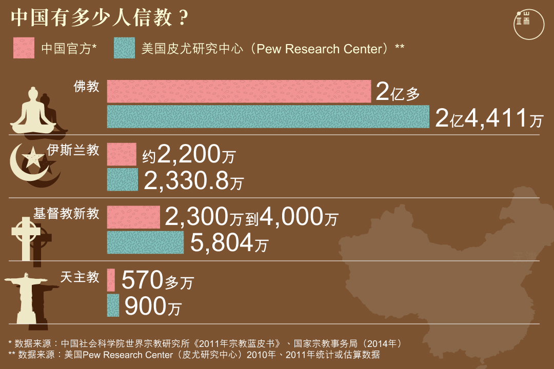 在全球最大的无神论国家,有多少各教信众?