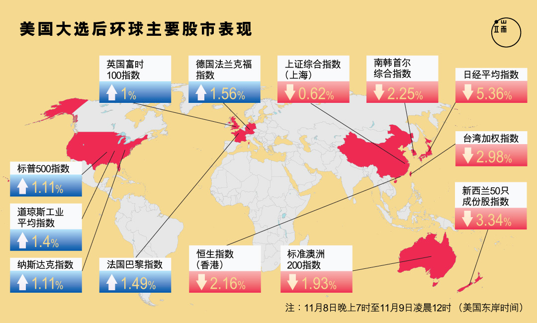 特朗普爆冷赢出美国总统大选，全球股市、汇市震荡。这只“黑天鹅”，会冲击远在地球另一边的香港投资市场吗？