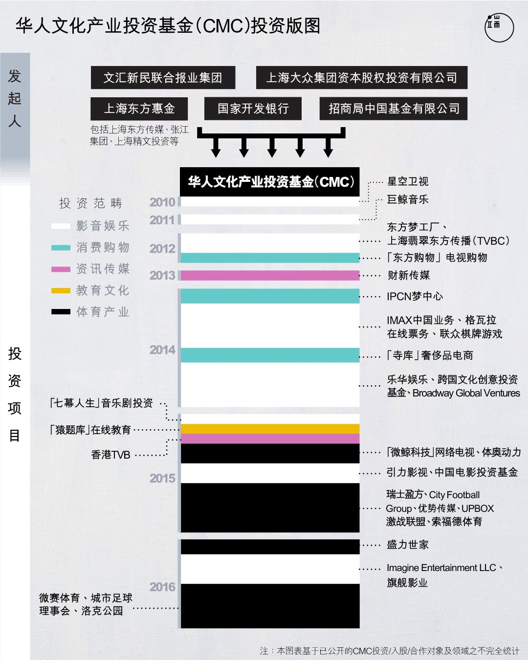 从影音娱乐到体育产业,CMC的投资版图出现了明显的分水岭。