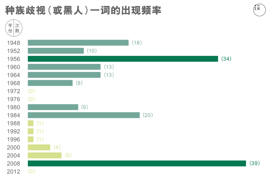 种族歧视（或黑人）一词出现的频率。