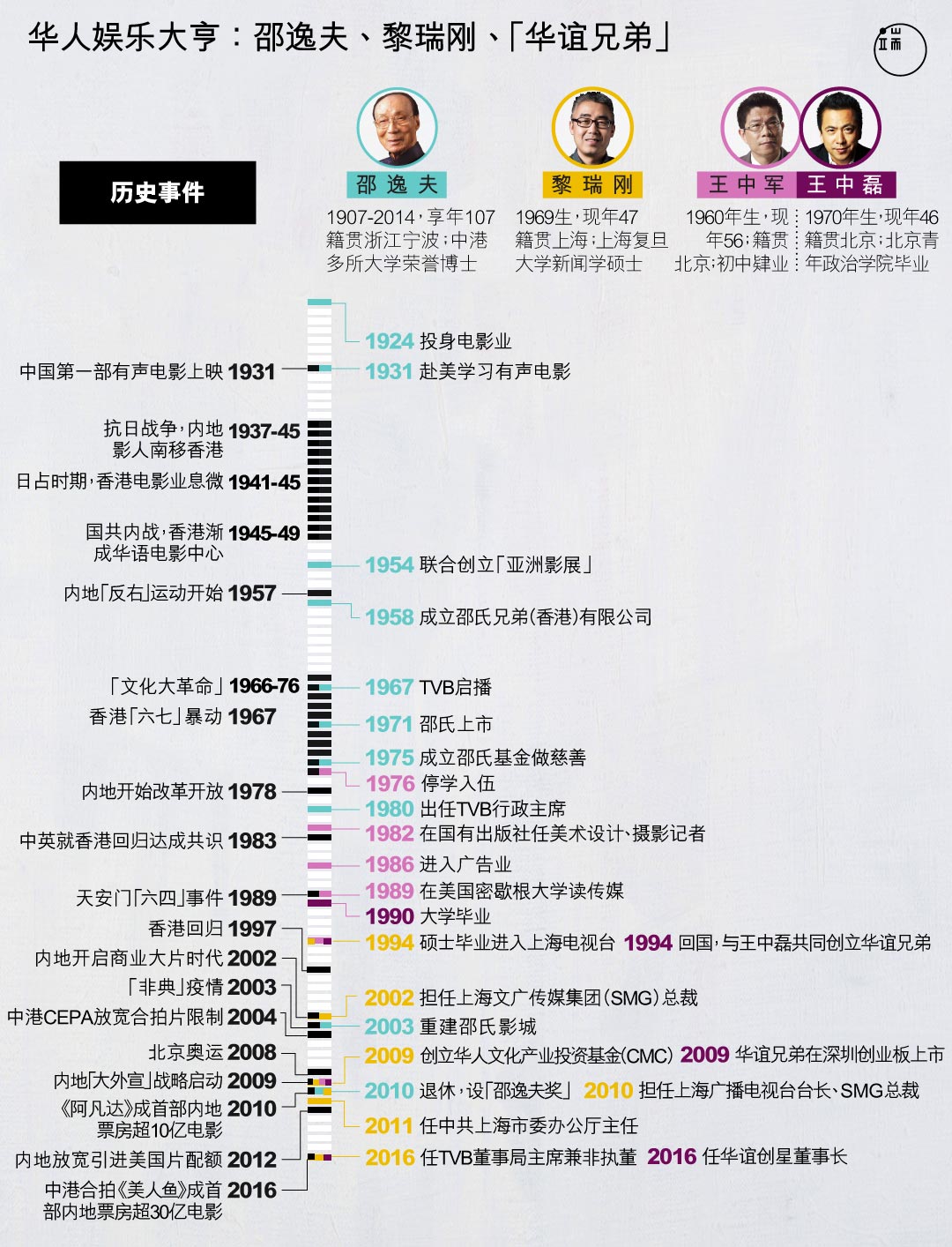 不同的时代,不同的华人娱乐大亨。