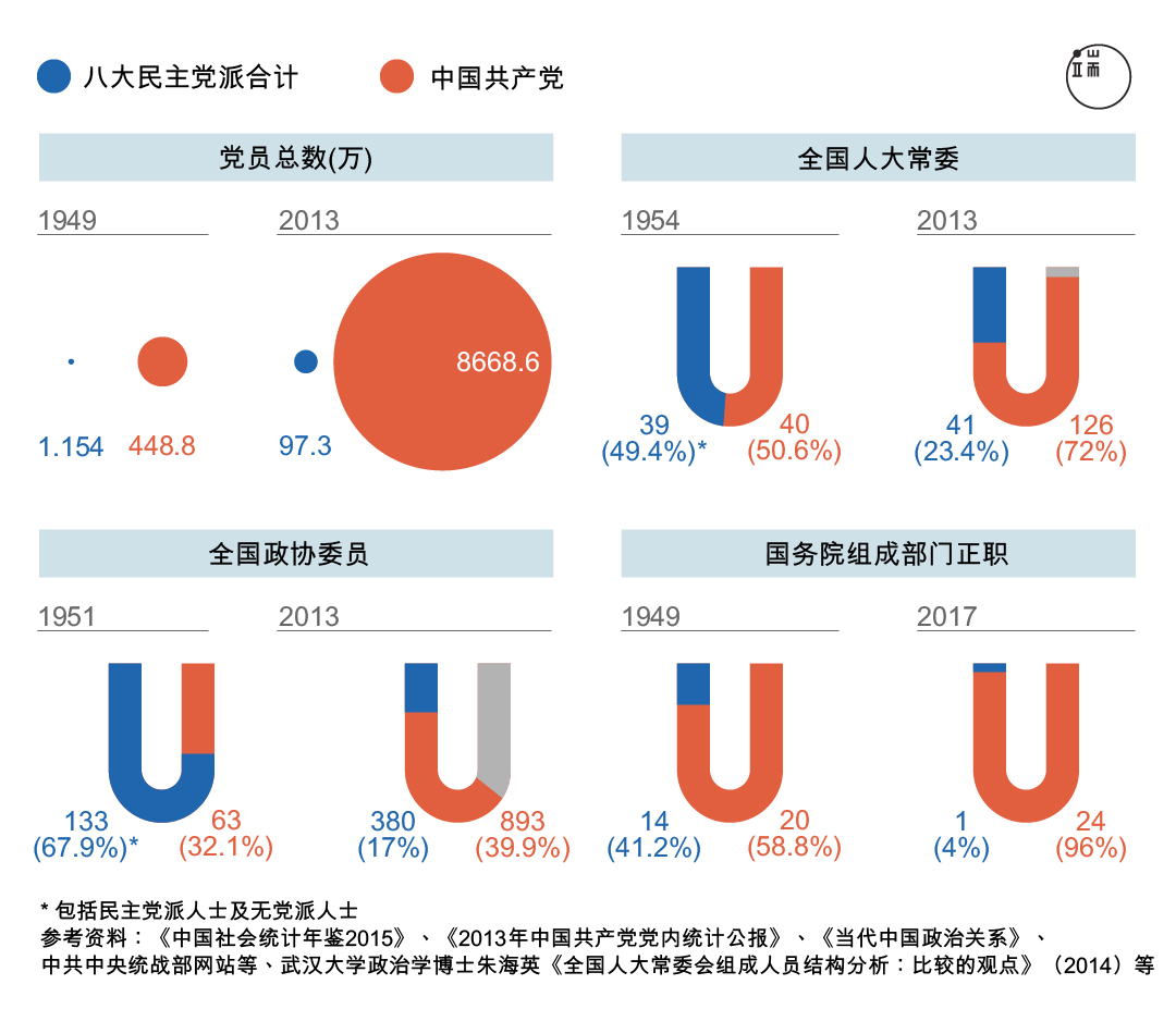 “反右派斗争是中共对民主党派的彻底摊牌,”章诒和说。