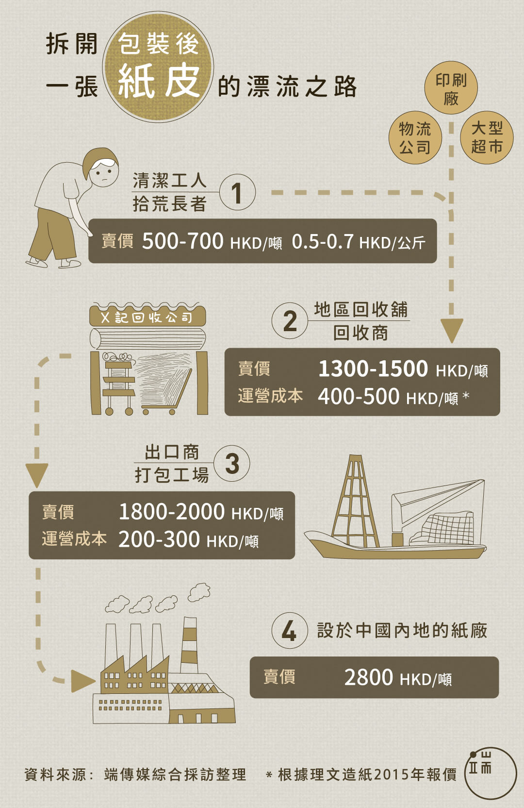 拆開包裝後,一張紙皮的漂流之路。
