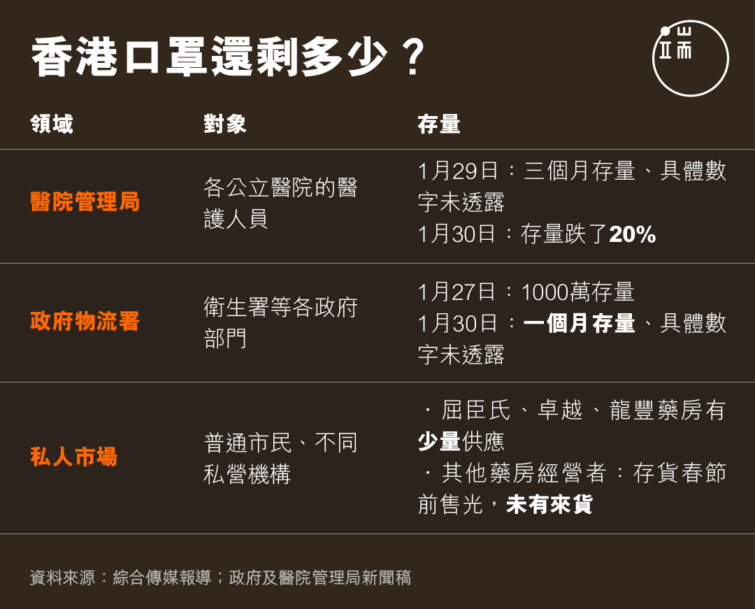 香港口罩還剩多少？