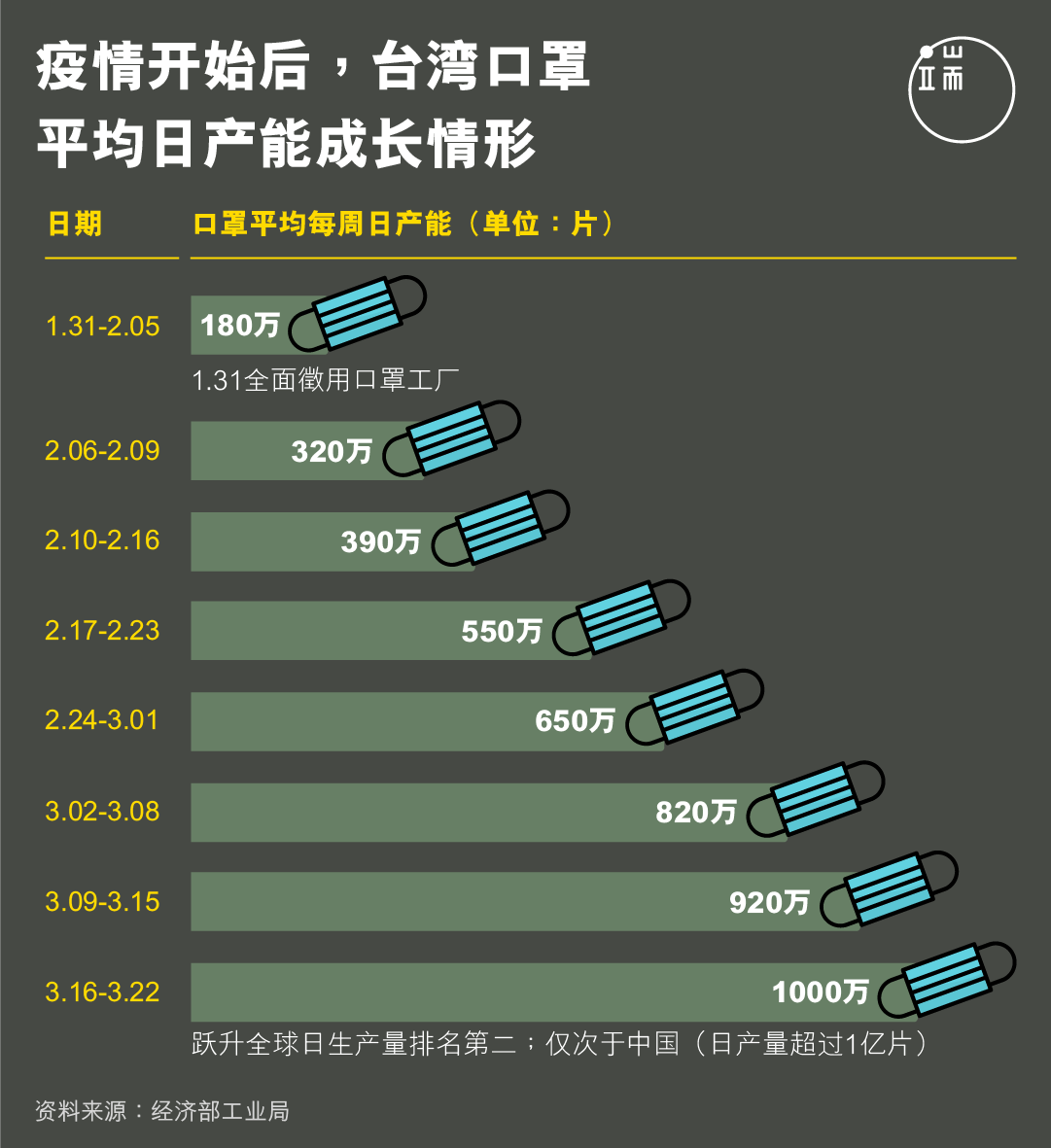 口罩日产千万全球排名第二，台湾怎么做到的？(转载) - 新冠病毒(2019nCoV)版 - 北大未名BBS
