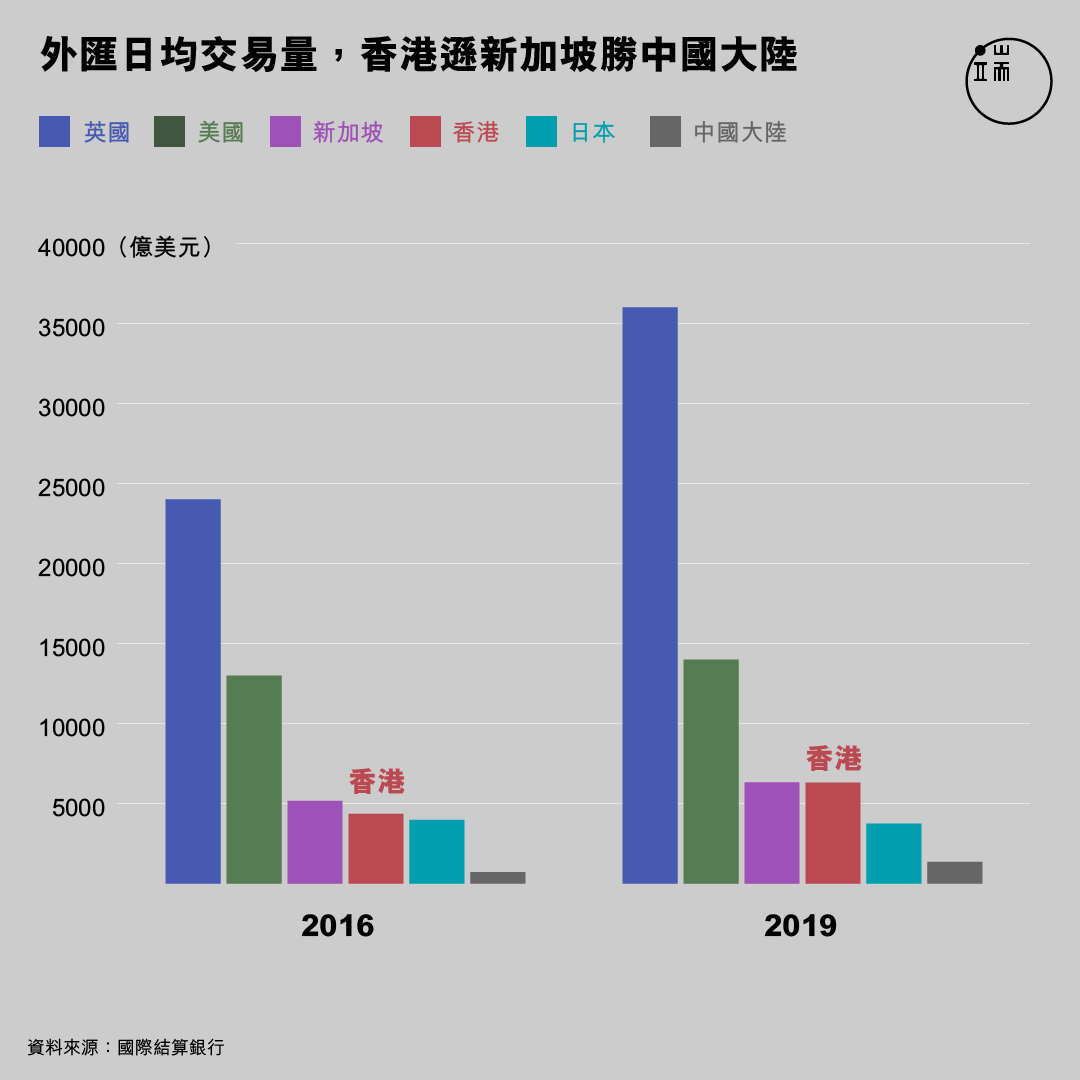 外匯日均交易量。