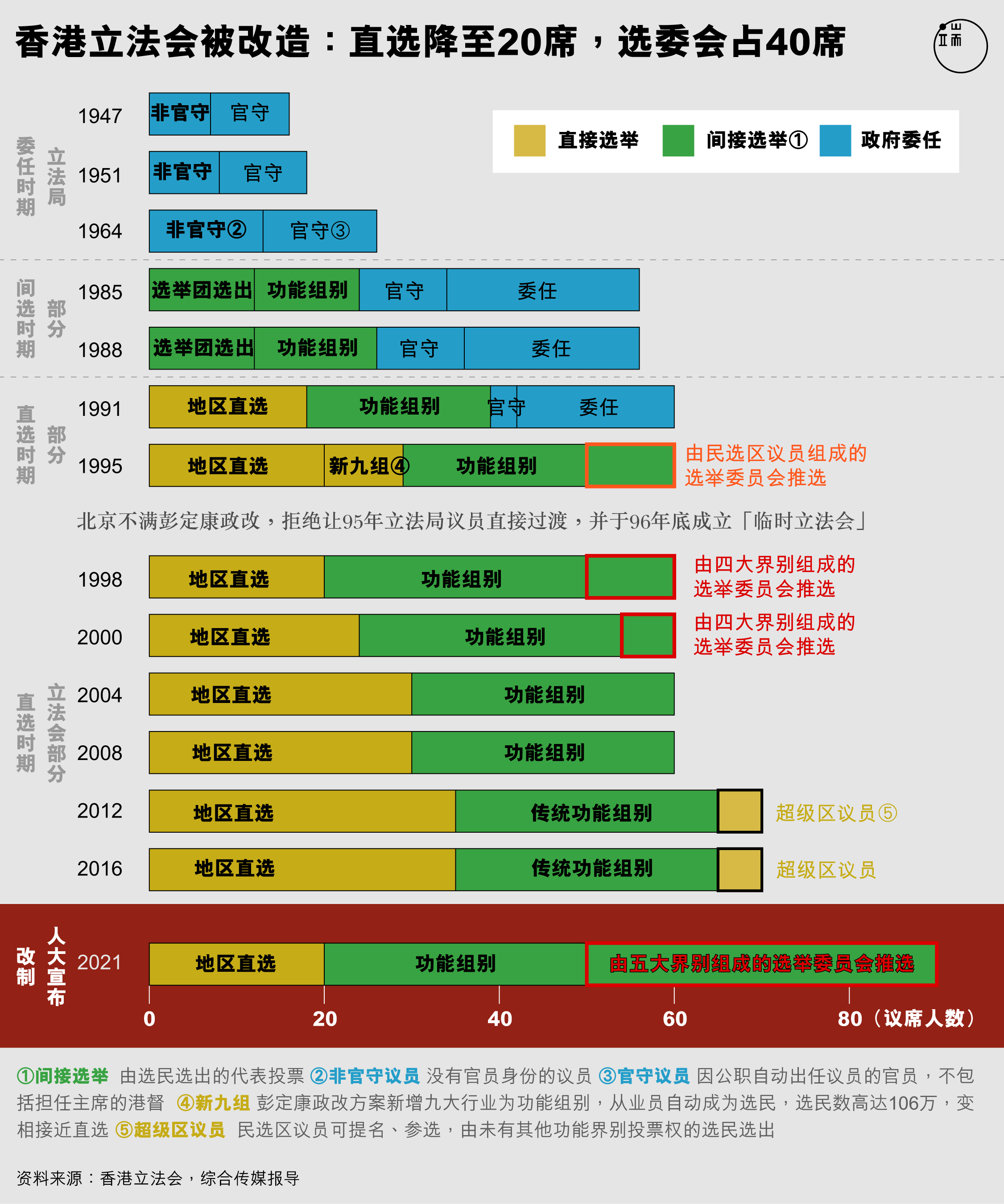 优享资讯 北京敲定香港选举改制 选委会大增政协及社团代表三道闸审查候选人是否爱国