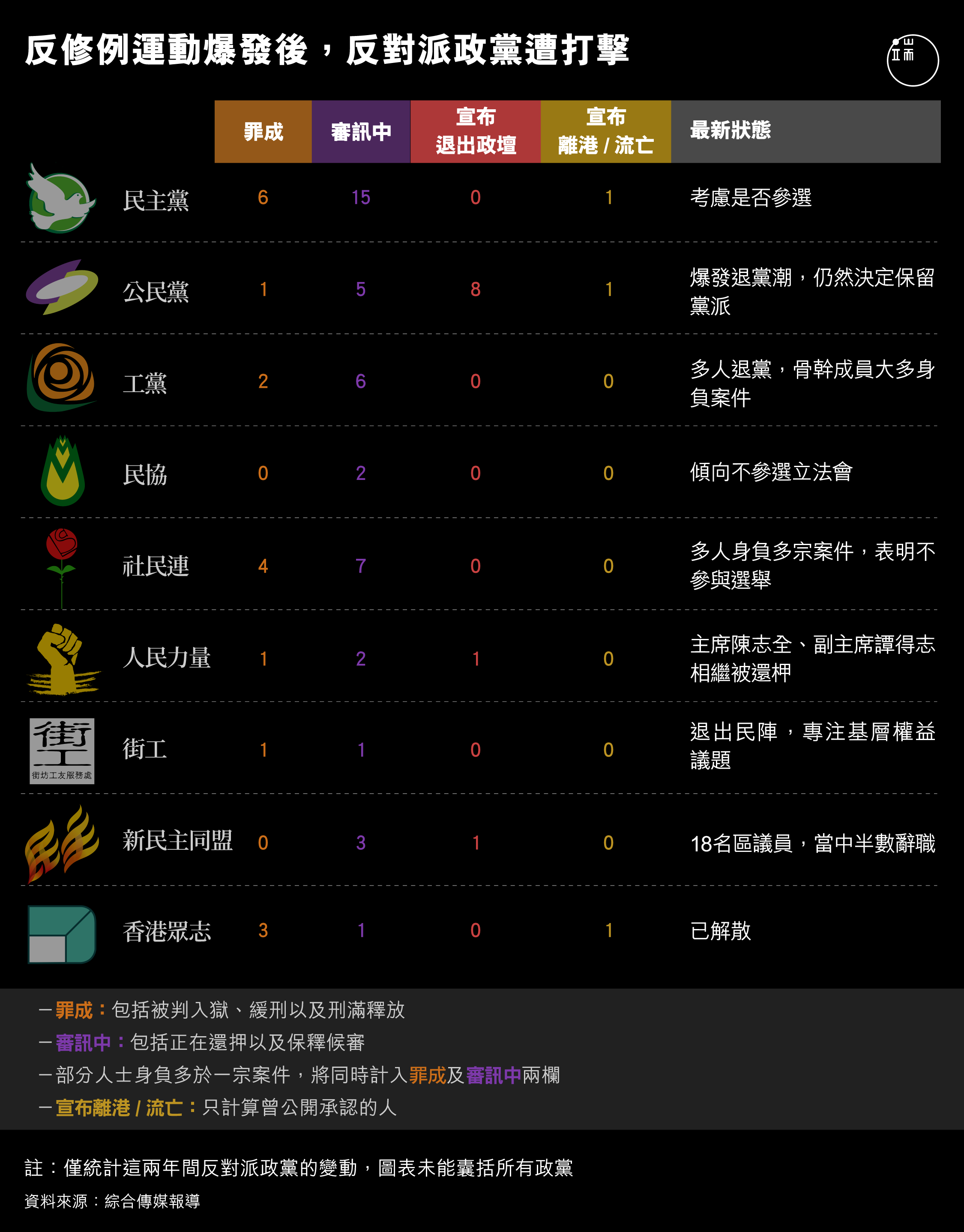 反修例兩年後 香港政壇大變局 反對派遭重擊 誰人在上位 反修例運動二週年 深度 香港 端傳媒initium Media